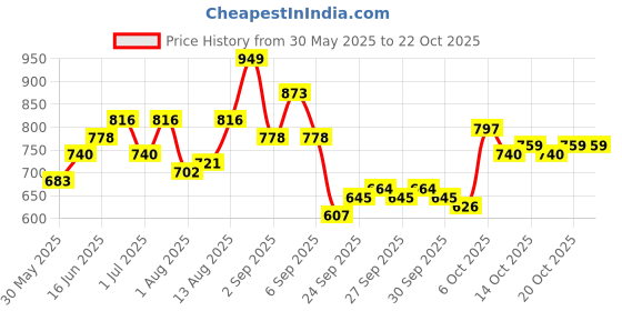 myntra.com YK Girls Puff Sleeves Fit & Flare Dress yk Price History Graph from 30 May 2025 to 21 Oct 2025