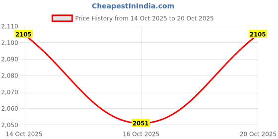 myntra.com YK Girls Pullover yk Price History Graph from 14 Oct 2025 to 20 Oct 2025