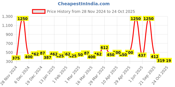 myntra.com YK Girls Pure Cotton Shorts yk Price History Graph from 28 Nov 2024 to 22 Oct 2025