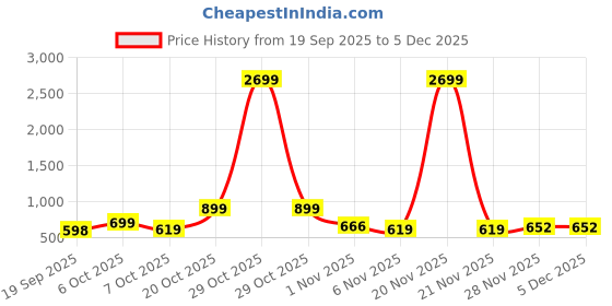 myntra.com YK Girls Purple Cotton Blend Printed Kurta and Pant Set yk Price History Graph from 19 Sep 2025 to 5 Dec 2025