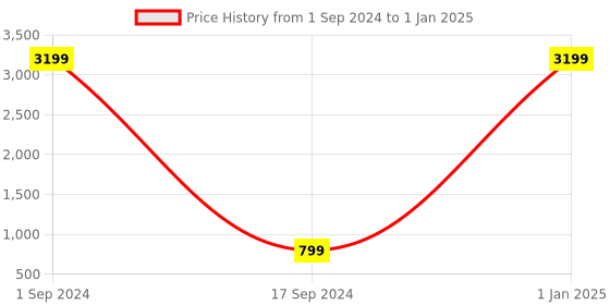 myntra.com YK Girls Red & Blue Printed Ready to Wear Lehenga & Blouse With Dupatta yk Price History Graph from 1 Sep 2024 to 1 Jan 2025