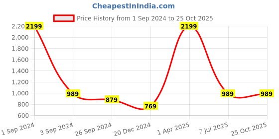 myntra.com YK Girls Red & White Christmas Candy Printed Pullover yk Price History Graph from 1 Sep 2024 to 24 Oct 2025