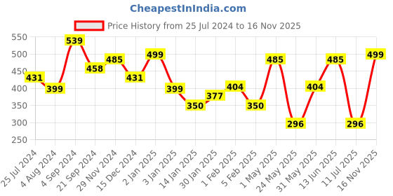 myntra.com YK Girls Red & White Printed Night suit yk Price History Graph from 25 Jul 2024 to 16 Nov 2025