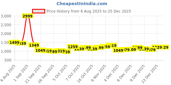 myntra.com YK Girls Ribbed Peter Pan Collar Lace-Up Cotton Top yk Price History Graph from 6 Aug 2025 to 25 Dec 2025
