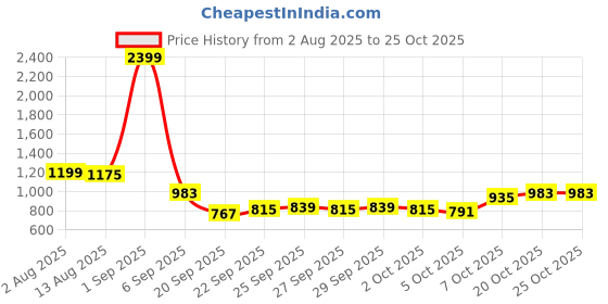 myntra.com YK Girls Round Neck Cotton Fit & Flare Dress yk Price History Graph from 2 Aug 2025 to 24 Oct 2025