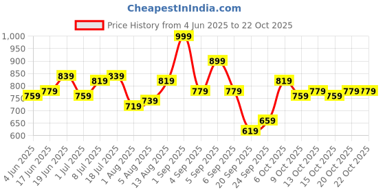 myntra.com YK Girls Round Neck Fit & Flare Maxi Dress yk Price History Graph from 4 Jun 2025 to 22 Oct 2025