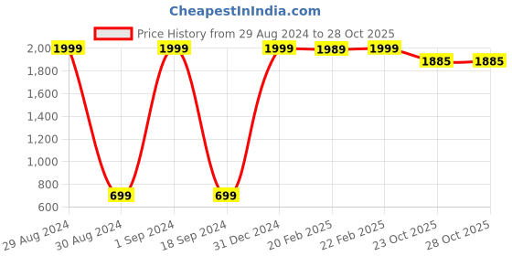 myntra.com YK Girls Round Neck Net Dress yk Price History Graph from 29 Aug 2024 to 28 Oct 2025