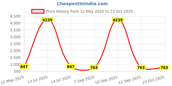myntra.com YK Girls Round Neck Pure Cotton T-Shirt With Jogger yk Price History Graph from 12 May 2025 to 23 Oct 2025