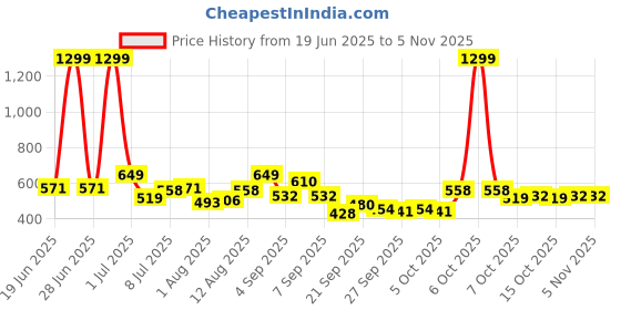 myntra.com YK Girls Round Neck T-shirt yk Price History Graph from 19 Jun 2025 to 2 Nov 2025