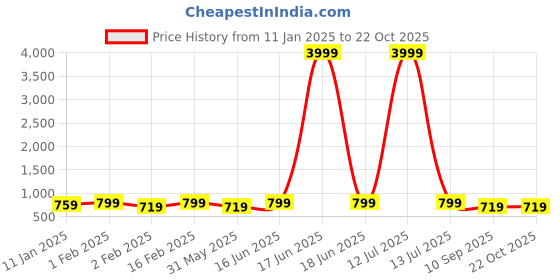 myntra.com YK Girls Round Neck Top With Shorts yk Price History Graph from 11 Jan 2025 to 21 Oct 2025
