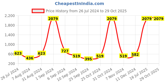 myntra.com YK Girls Ruffled A-Line Dress yk Price History Graph from 26 Jul 2024 to 28 Oct 2025