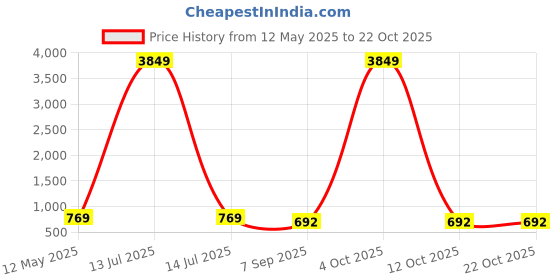 myntra.com YK Girls Schiffli Shoulder Straps Pure Cotton Top With Jogger yk Price History Graph from 12 May 2025 to 21 Oct 2025