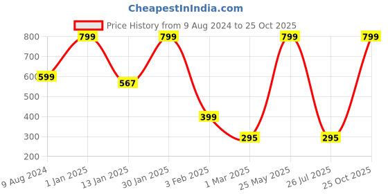 myntra.com YK Girls Self Design Clogs yk Price History Graph from 9 Aug 2024 to 25 Oct 2025