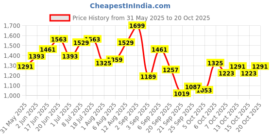 myntra.com YK Girls Self Design Fit & Flare Dress yk Price History Graph from 31 May 2025 to 20 Oct 2025