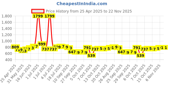 myntra.com YK Girls Self Design Flutter Sleeves Fit and Flare Dress yk Price History Graph from 25 Apr 2025 to 22 Nov 2025