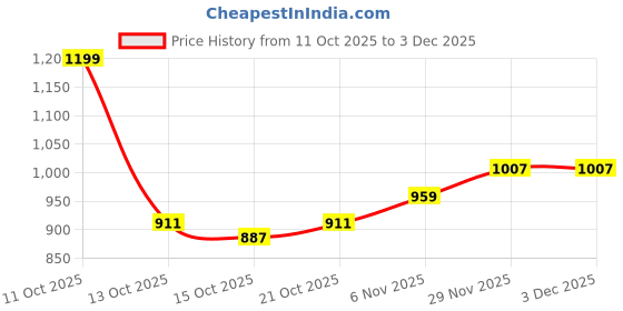 myntra.com YK Girls Self Design Front-Open Cardigan yk Price History Graph from 11 Oct 2025 to 1 Dec 2025