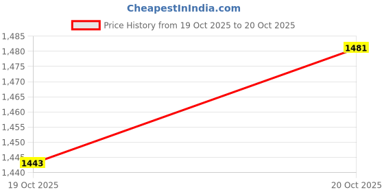 myntra.com YK Girls Self Design High Neck Long Sleeves Top With Trousers & Jacket yk Price History Graph from 19 Oct 2025 to 20 Oct 2025