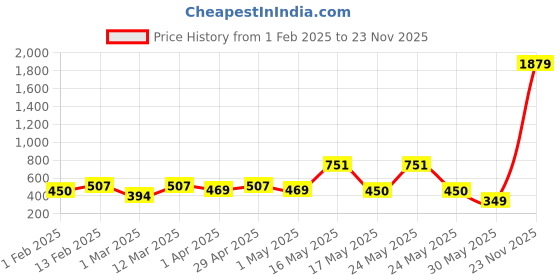 myntra.com YK Girls Self Design Net Fit & Flare Sleeveless Midi Dress yk Price History Graph from 1 Feb 2025 to 23 Nov 2025
