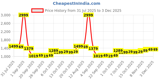 myntra.com YK Girls Self Design Peter Pan Collar Puff Sleeves Top With Sweater yk Price History Graph from 31 Jul 2025 to 3 Dec 2025