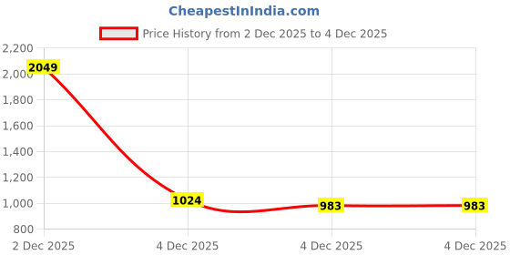 myntra.com YK Girls Self Design Shift Dress with Applique Detail yk Price History Graph from 2 Dec 2025 to 3 Dec 2025