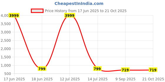 myntra.com YK Girls Self Design Shoulder Straps Schiffli Top With Denim Palazzos yk Price History Graph from 17 Jun 2025 to 21 Oct 2025