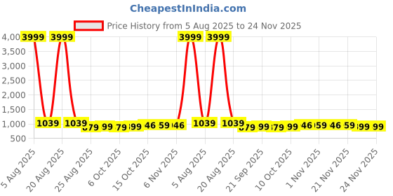 myntra.com YK Girls Set Of 2 Unicorn Printed 3D Pencil Boxes with Zip yk Price History Graph from 5 Aug 2025 to 24 Nov 2025