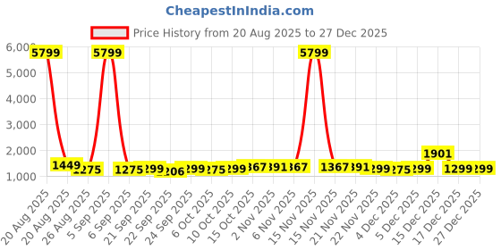 myntra.com YK Girls Set Of 3 Frozen Elsa Printed Waterproof 3D Pencil Boxes yk Price History Graph from 20 Aug 2025 to 26 Dec 2025