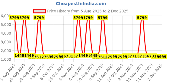 myntra.com YK Girls Set Of 3 Unicorn Printed Waterproof 3D Pencil Boxes yk Price History Graph from 5 Aug 2025 to 2 Dec 2025