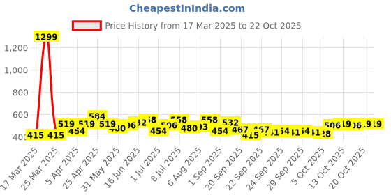 myntra.com YK Girls Shorts yk Price History Graph from 17 Mar 2025 to 21 Oct 2025