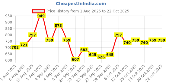 myntra.com YK Girls Shoulder Straps A-Line Dress yk Price History Graph from 1 Aug 2025 to 21 Oct 2025
