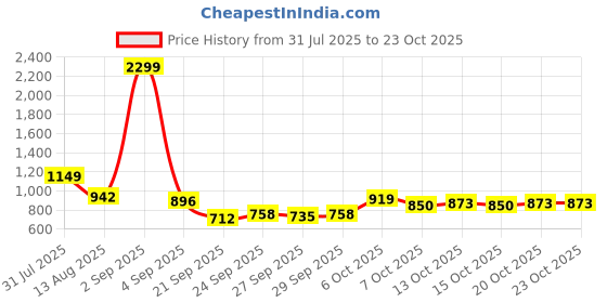 myntra.com YK Girls Shoulder Straps Pinafore Dress yk Price History Graph from 31 Jul 2025 to 22 Oct 2025