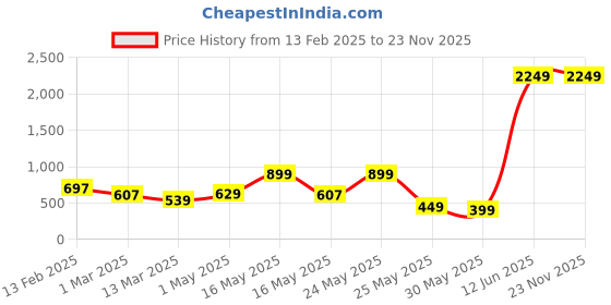 myntra.com YK Girls Sleeveless Net Fit & Flare Dress yk Price History Graph from 13 Feb 2025 to 23 Nov 2025