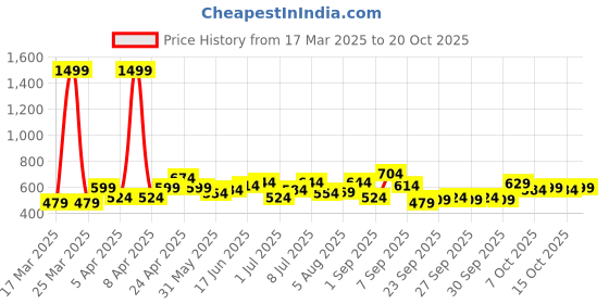 myntra.com YK Girls Smart Slim Fit Chinos Trousers yk Price History Graph from 17 Mar 2025 to 20 Oct 2025