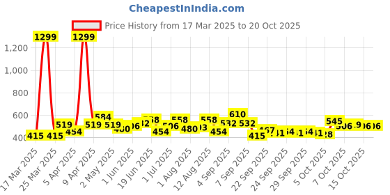 myntra.com YK Girls Smart Slim Fit Trousers yk Price History Graph from 17 Mar 2025 to 20 Oct 2025