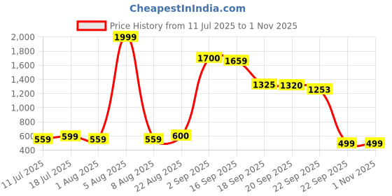 myntra.com YK Girls Solid A-Line Dress with Bows yk Price History Graph from 11 Jul 2025 to 31 Oct 2025
