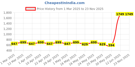 myntra.com YK Girls Solid Net Fit & Flare Dress yk Price History Graph from 1 Mar 2025 to 23 Nov 2025