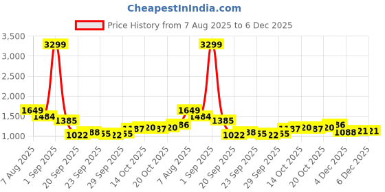 myntra.com YK Girls Spread Collar Self Design Sherpa Jacket yk Price History Graph from 7 Aug 2025 to 5 Dec 2025