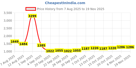myntra.com YK Girls Spread Collar Self Design Sherpa Jacket yk Price History Graph from 7 Aug 2025 to 18 Nov 2025