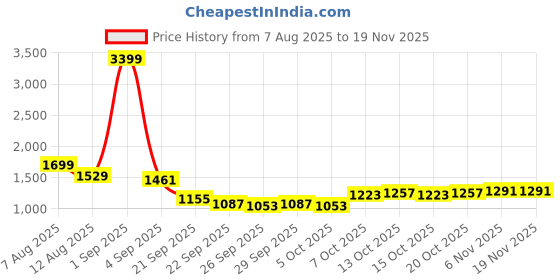 myntra.com YK Girls Spread Collar Self Design Sherpa Jacket yk Price History Graph from 7 Aug 2025 to 18 Nov 2025
