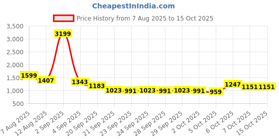 myntra.com YK Girls Spread Collar Self Design Sherpa Jacket yk Price History Graph from 7 Aug 2025 to 2 Oct 2025