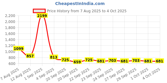 myntra.com YK Girls Spread Collar Self Design Sherpa Jacket yk Price History Graph from 7 Aug 2025 to 4 Oct 2025
