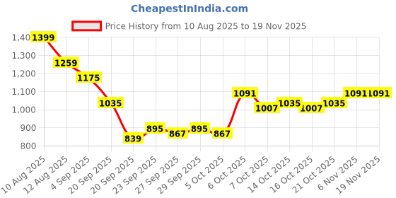 myntra.com YK Girls Spread Collar Self Design Sherpa Jacket yk Price History Graph from 10 Aug 2025 to 18 Nov 2025