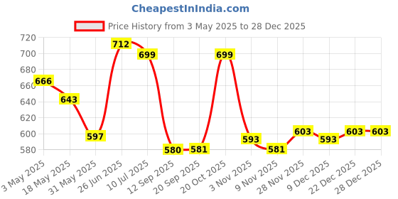 myntra.com YK Girls Square Neck Basic Jumpsuit yk Price History Graph from 3 May 2025 to 28 Dec 2025