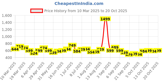 myntra.com YK Girls Striped Applique T-shirt yk Price History Graph from 10 Mar 2025 to 20 Oct 2025