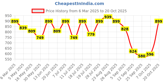 myntra.com YK Girls Striped Cotton Fit & Flare Midi Dress yk Price History Graph from 6 Mar 2025 to 20 Oct 2025