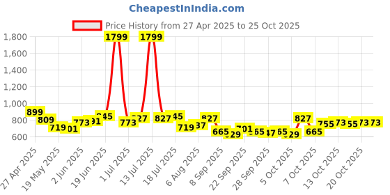 myntra.com YK Girls Striped Fit & Flare Dress yk Price History Graph from 27 Apr 2025 to 24 Oct 2025