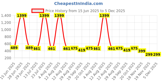 myntra.com YK Girls Striped Print Basic Jumpsuit yk Price History Graph from 15 Jun 2025 to 5 Dec 2025