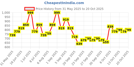 myntra.com YK Girls Striped Round Neck Top With Shorts yk Price History Graph from 31 May 2025 to 20 Oct 2025