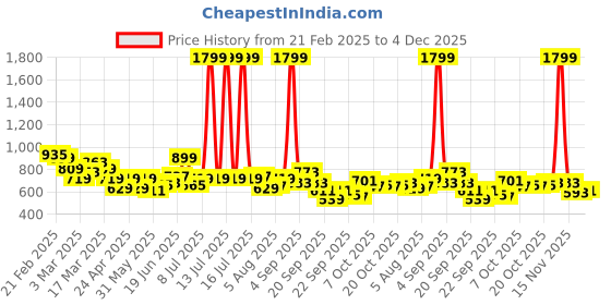 myntra.com YK Girls Striped Top & Briefs Swim Set yk Price History Graph from 21 Feb 2025 to 4 Dec 2025