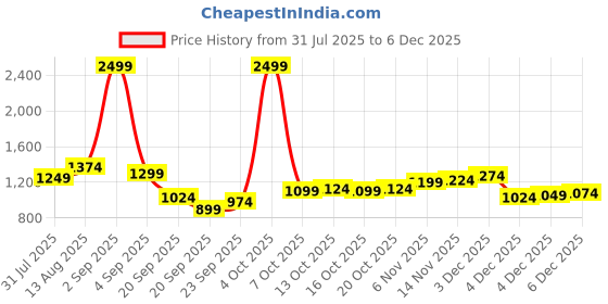 myntra.com YK Girls Textured Front-Open Sweatshirt yk Price History Graph from 31 Jul 2025 to 5 Dec 2025